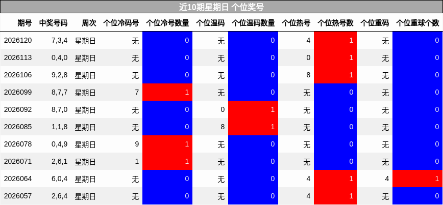 近10期星期日 个位奖号