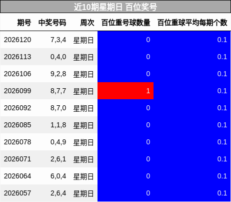 近10期星期日 百位奖号