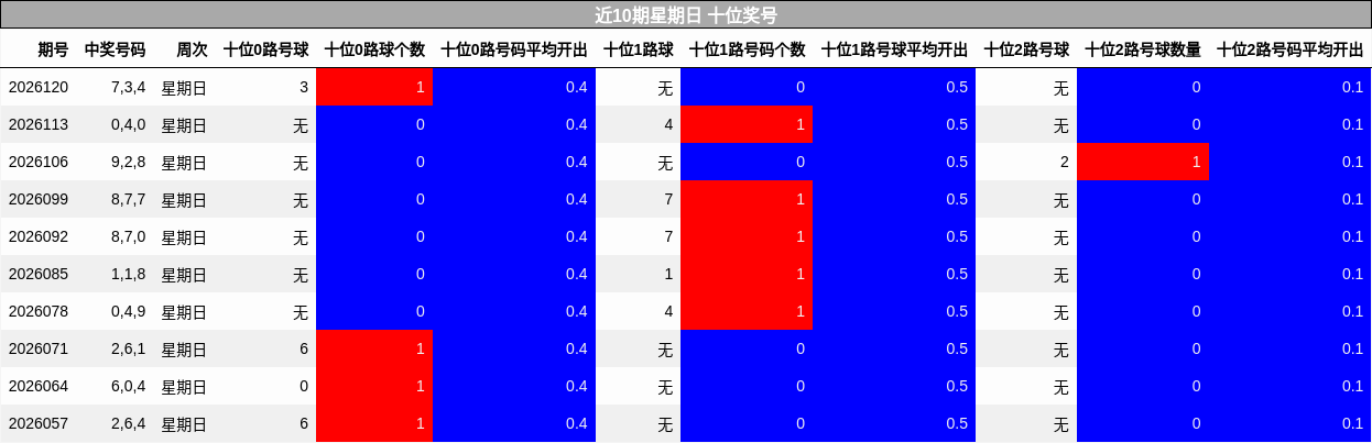 近10期星期日 十位奖号