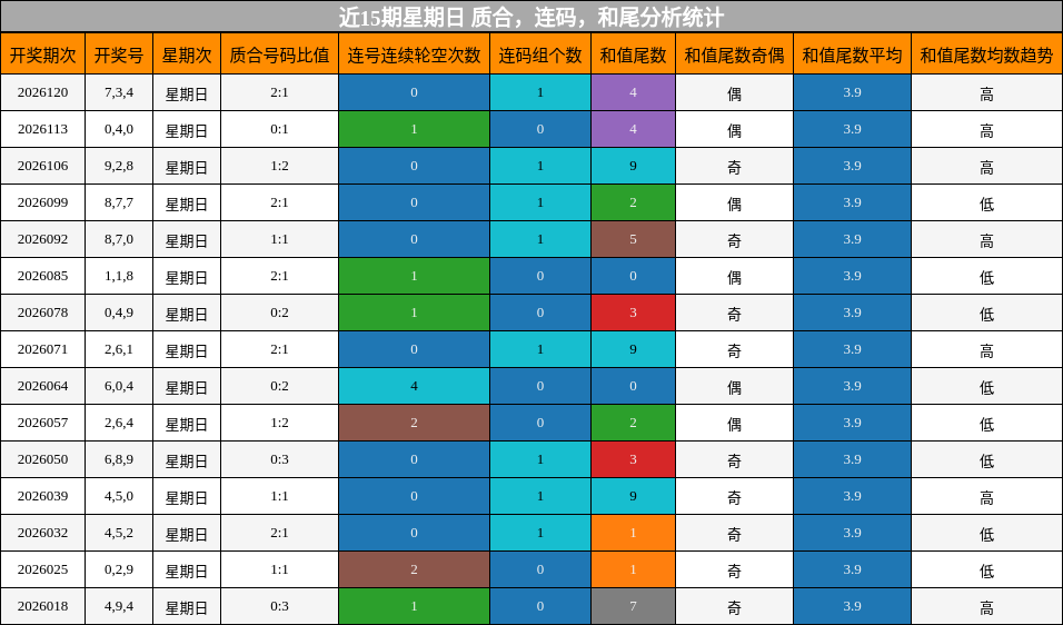 近15期星期日 质合，连码，和尾分析统计