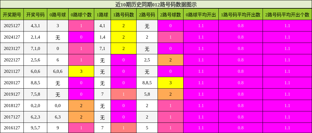 012路号码分析