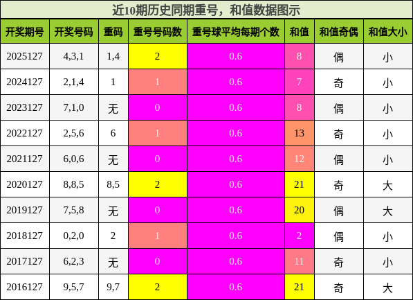 重号分析，和值分析