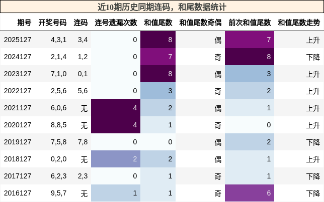 近10期历史同期连码，和尾数据统计