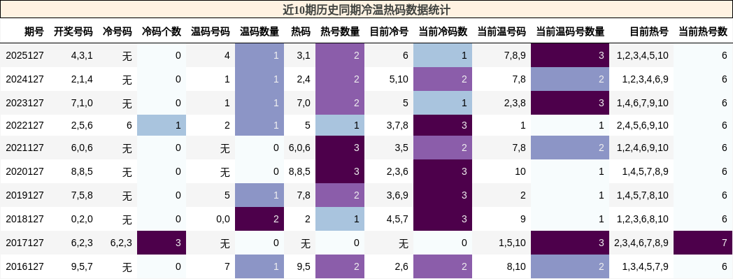 近10期历史同期冷温热码数据统计