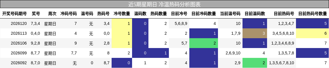 近5期星期日 冷温热码分析图表