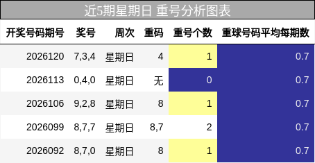 近5期星期日 重号分析图表