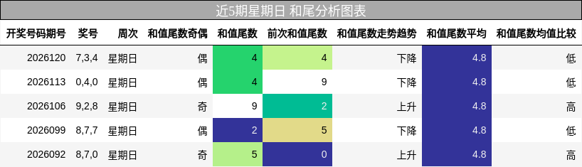 近5期星期日 和尾分析图表