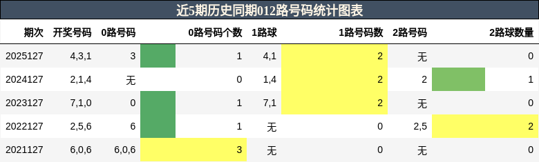 012路号码分析
