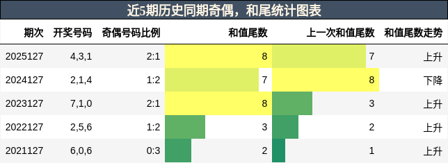 奇偶分析，和尾分析