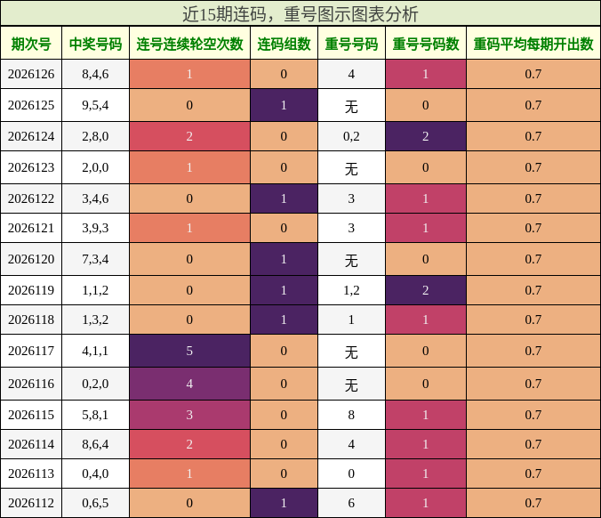 连码分析，重号分析