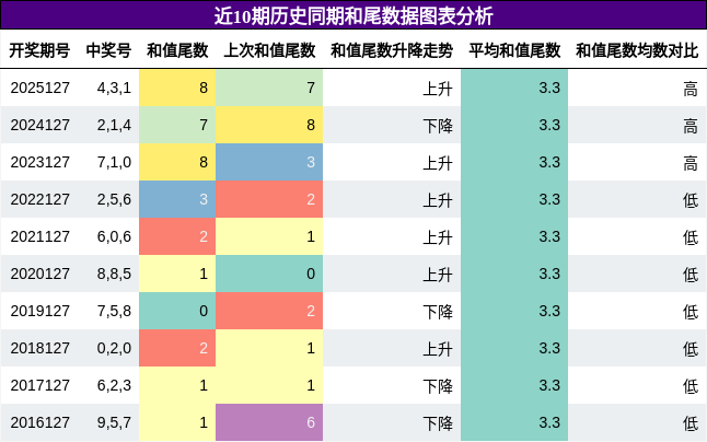 和尾分析