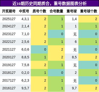质合分析，重号分析