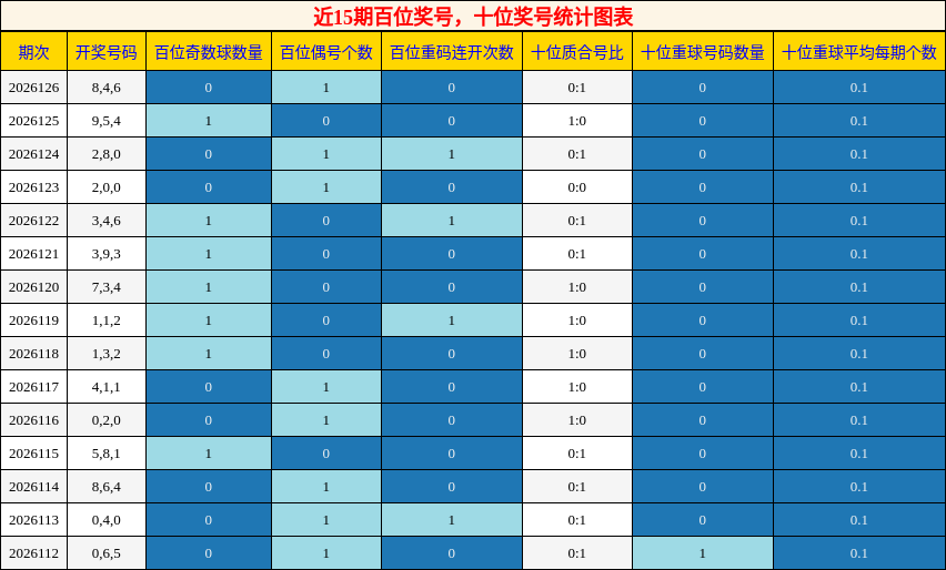 百位奖号分析，十位奖号分析
