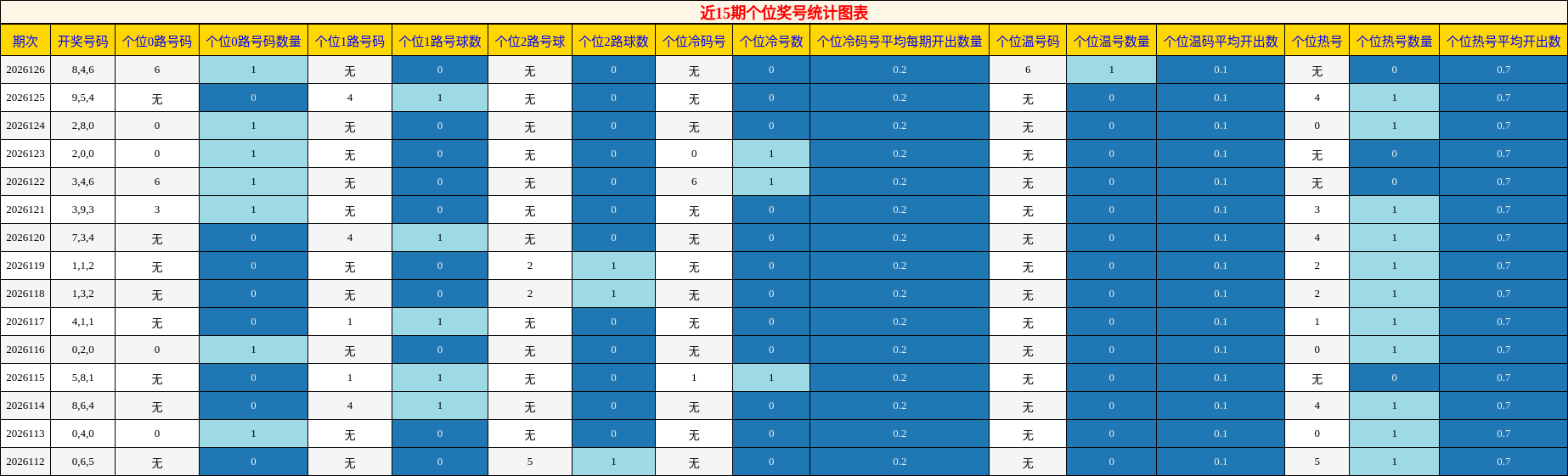 个位奖号分析