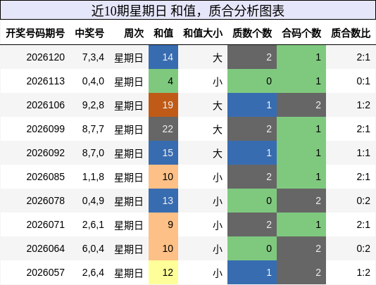 近10期星期日 和值，质合分析图表