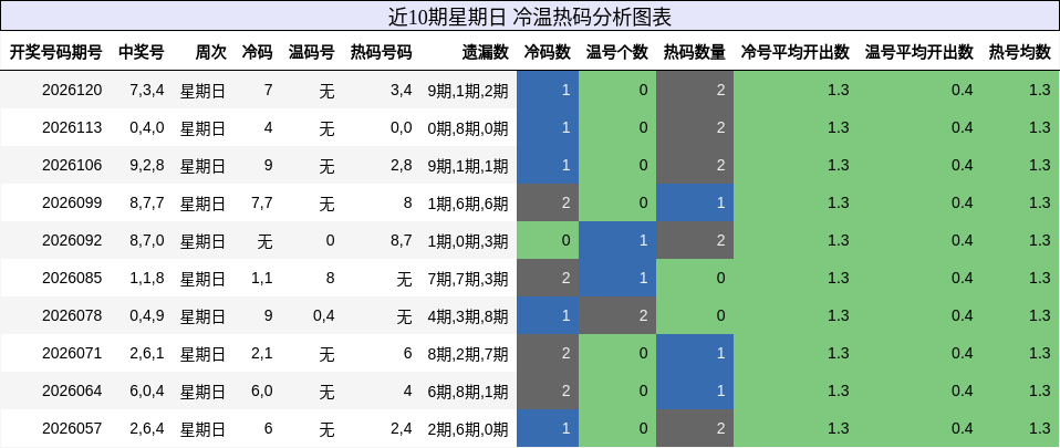 近10期星期日 冷温热码分析图表