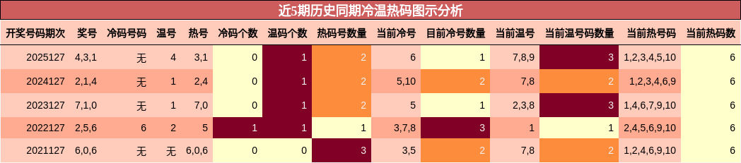 冷温热码分析