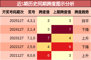 跨度分析