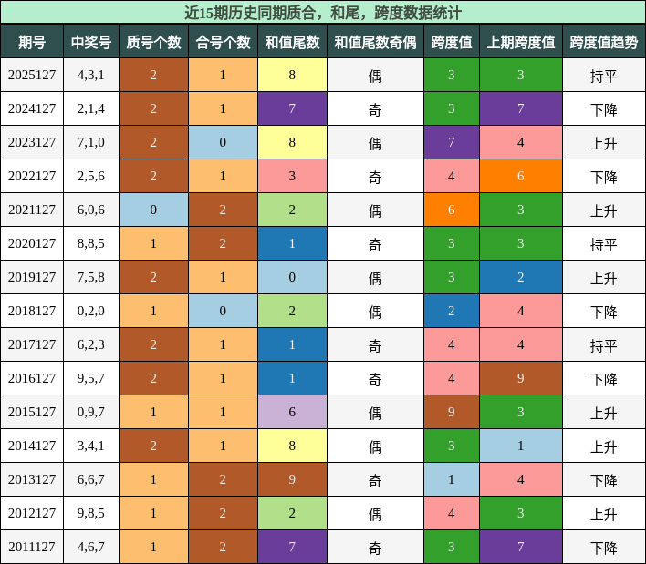 质合分析，和尾分析，跨度分析