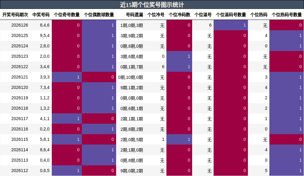 个位奖号分析