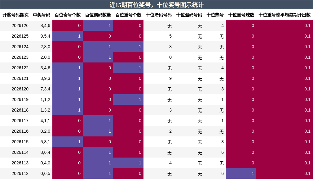 百位奖号分析，十位奖号分析