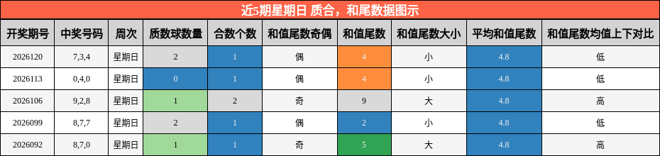 近5期星期日 质合，和尾数据图示