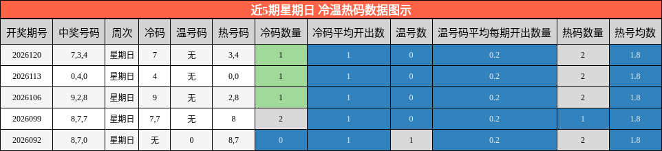 近5期星期日 冷温热码数据图示