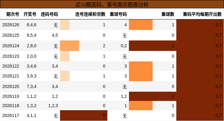 连码分析，重号分析