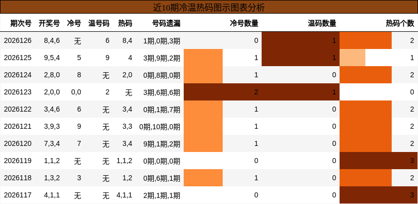冷温热码分析