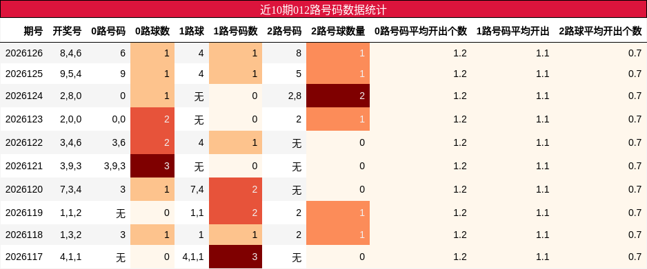 近10期012路号码数据统计