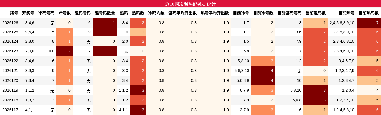 近10期冷温热码数据统计