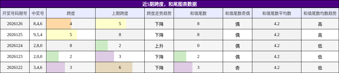 跨度分析，和尾分析