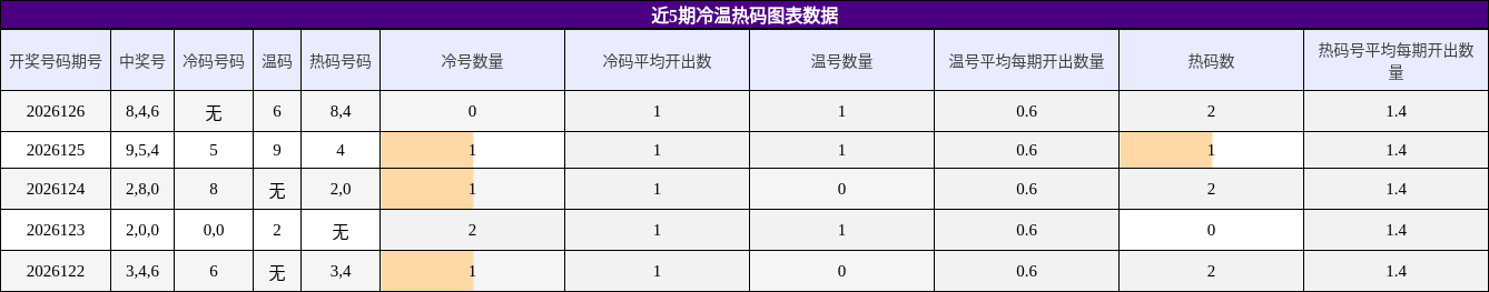 冷温热码分析