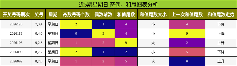 奇偶分析，和尾分析