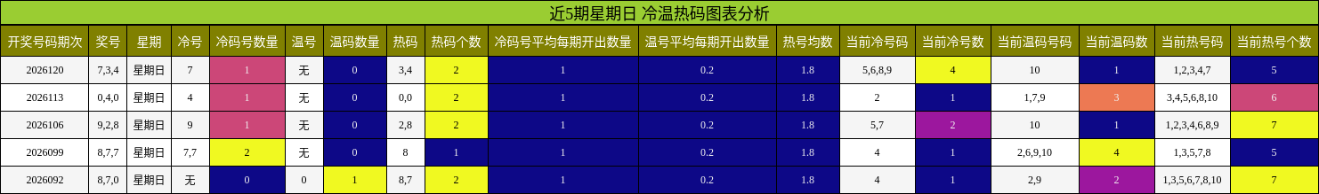 冷温热码分析
