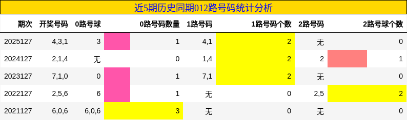 012路号码分析