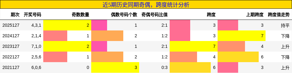奇偶分析，跨度分析