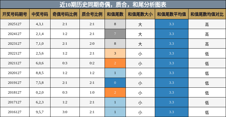 奇偶分析，质合分析，和尾分析