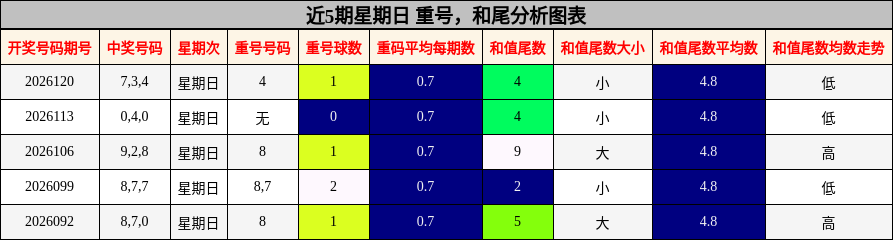 重号分析，和尾分析