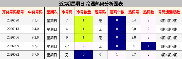 冷温热码分析