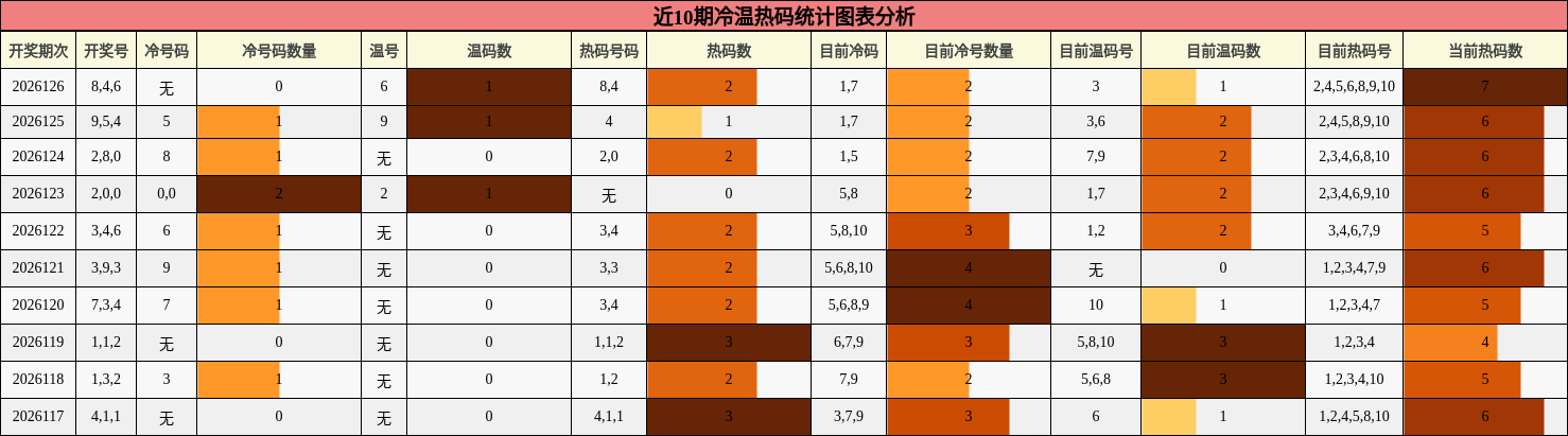冷温热码分析