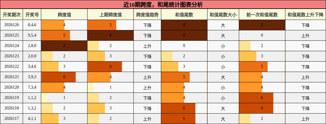 跨度分析，和尾分析