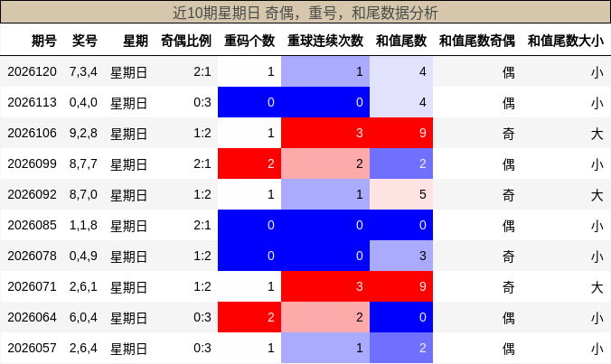 近10期星期日 奇偶，重号，和尾数据分析