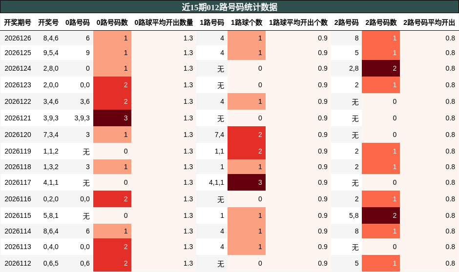 近15期012路号码统计数据