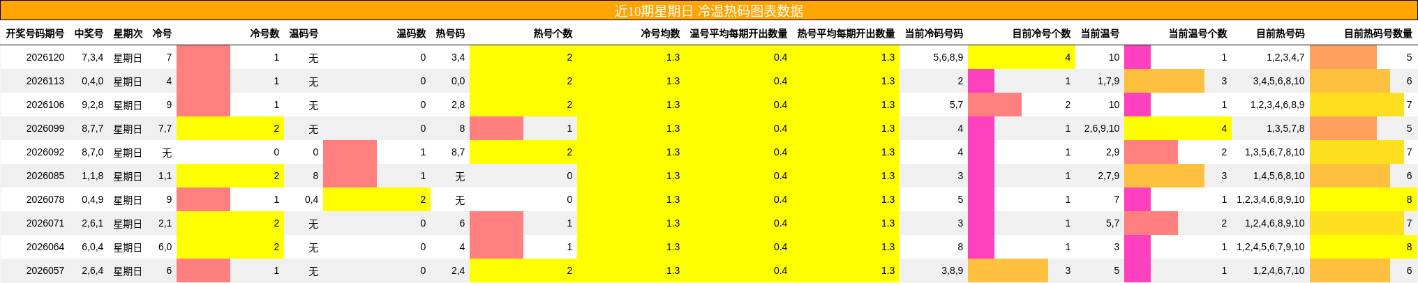 近10期星期日 冷温热码图表数据