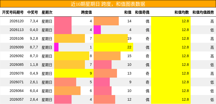 近10期星期日 跨度，和值图表数据