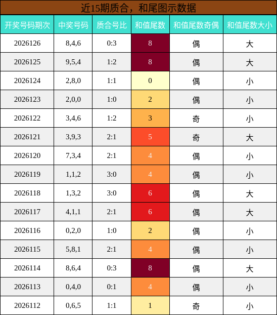 质合分析，和尾分析