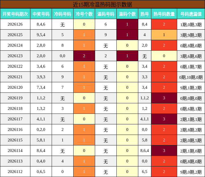 冷温热码分析