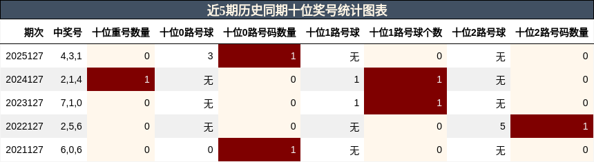 十位奖号分析