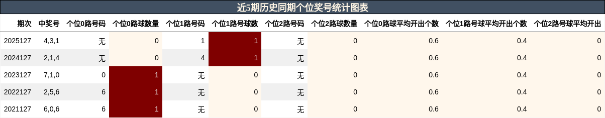 个位奖号分析